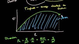 Ductility toughness and resilience [upl. by Mcgregor]