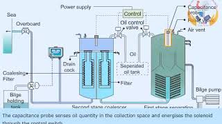 Oily water seperator  Bilge water seperator  Oil and water Seperator [upl. by Olifoet]