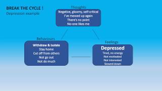 Cognitive Behaviour Therapy  Vicious Cycles [upl. by Nuahsyar]