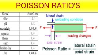 what is Poissons Ratio [upl. by Beth]