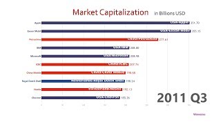 Top 10 Company Market Cap Ranking History 19982018 [upl. by Terrence703]