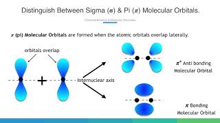 Distinguish Between Sigma 𝛔 amp Pi 𝝅 Molecular Orbitals [upl. by Gambrell180]