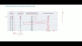 CSEC Maths  Statistics  Cumulative Frequency Curves [upl. by Yenruoj791]