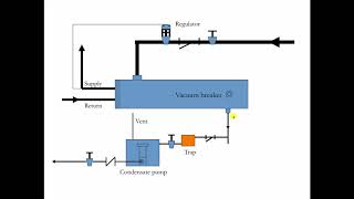 SteamtoWater Heat Exchangers in Steam Heating Systems [upl. by Naellij148]