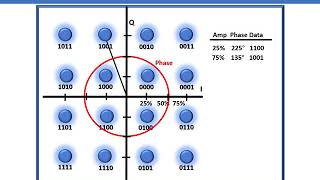 Modulation amp QAM Basics [upl. by Nosirb271]